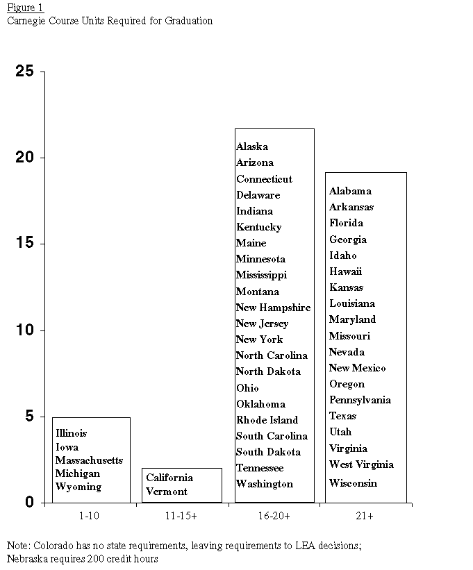Carnegie Course Units Required by State