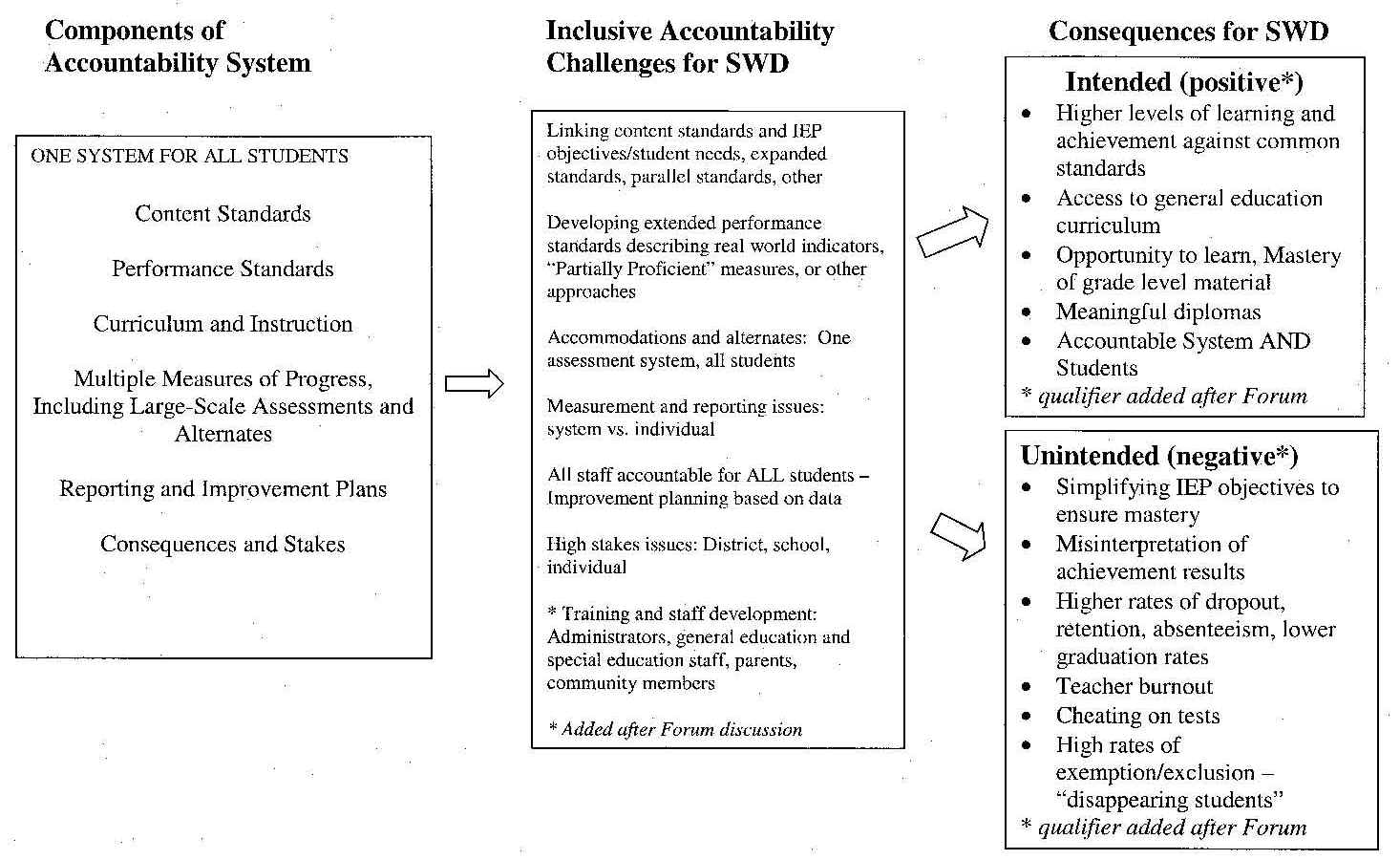 Graphic of Intended and Unintended Consequences of School Reform
